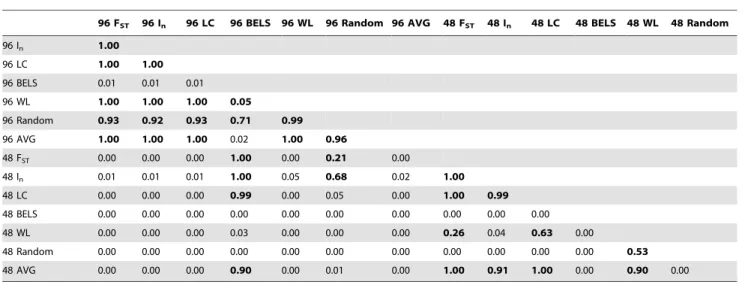 Table 5. P-values from post hoc Tukey’s Honestly Significant Difference test for comparisons of performance of 96- and 48- SNP panel using simulated data.