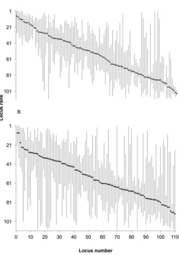 Figure 7. Difference in BELS locus ranks with input order. Input orders: alphabetical (dotted line), reverse alphabetical (solid line), and two randomly generated loci orders (black dashes and grey dashes).
