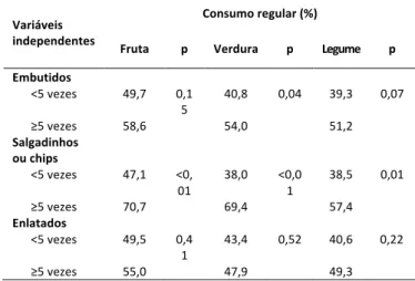 Tabela 4 –– Fatores associados ao consumo regular de frutas, legumes e  verduras em adolescentes escolares de Barão do Triunfo, RS, 2010 (n= 377)