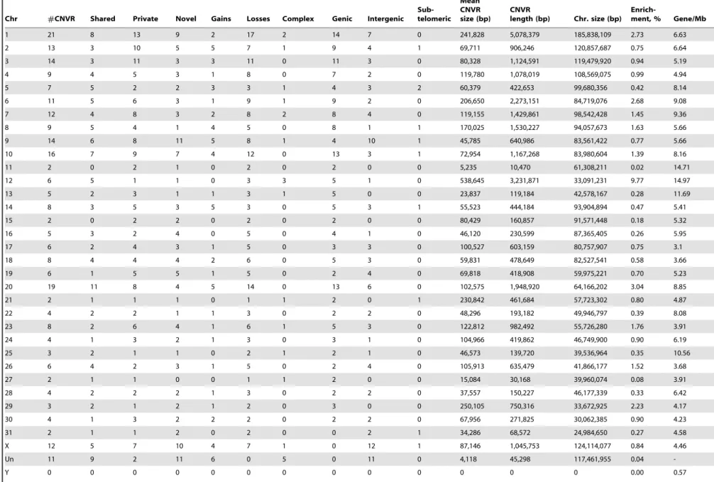 Table 2. Chromosome-wise CNVR statistics for the horse genome.