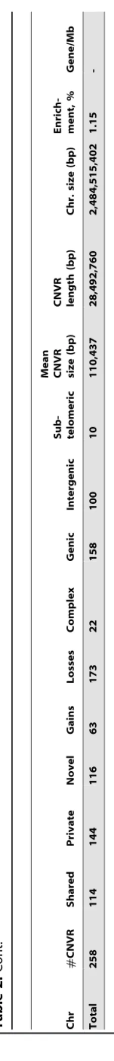 Table S7) but also non-coding small and long RNA genes, and pseudogenes. The largest CNVRs with the highest number of genes corresponded to clusters of olfactory and non-olfactory  G-protein coupled receptors (GPCRs) or to immunity related genes, such as i