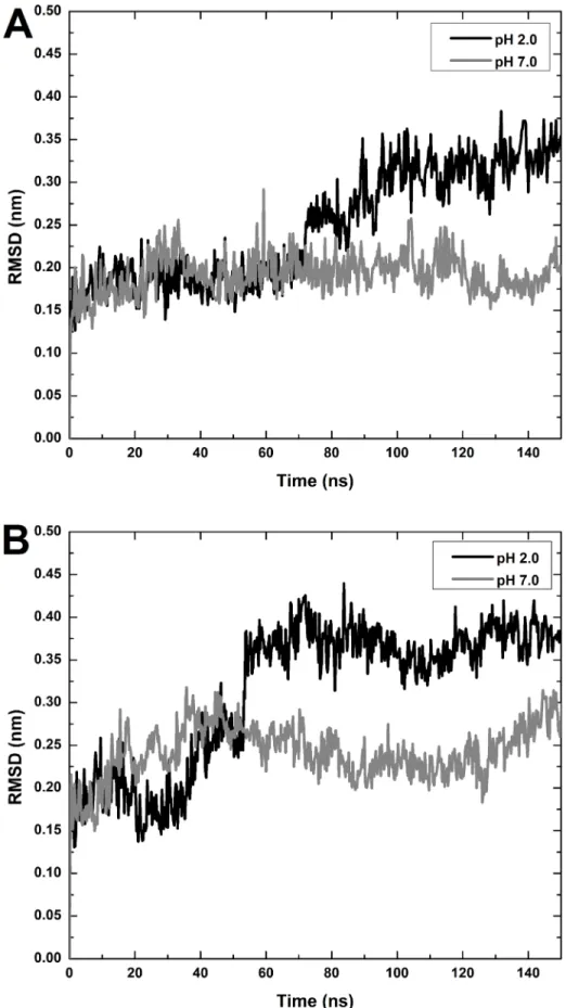 Figure 8. Root mean square deviation (RMSD) of HcD-crys in pH 7 and 2 under (A) 310 K and (B) 343 K as a function of 150 ns simulation time