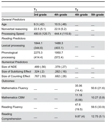 Table 2. Means and standard errors of efficiency measures for each level of numerosity and distance.