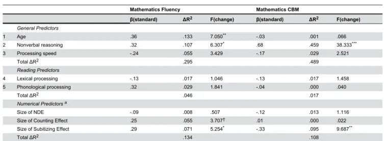 Table 4. Hierarchical Regression Models predicting mathematics fluency and curriculum competence from numerical effect indexes.