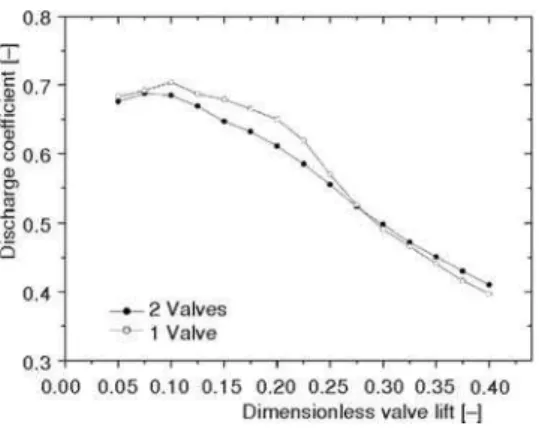 Figure 3 compares the head permeability of the configurations with both inlet valves open and with only one valve open