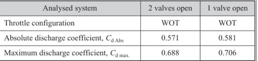 Table 3 shows the absolute and maximum discharge coefficients for the two configu- configu-rations