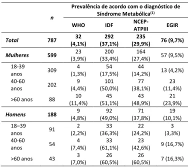 Tabela 2 – Comparação entre o nível de replicabilidade de quatro critérios  diagnósticos para metabólica na população do Arquipélago do Marajó (PA)