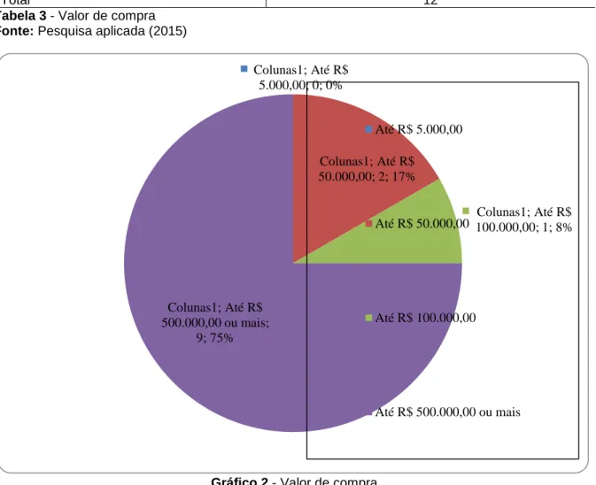 Gráfico 2 - Valor de compra  Fonte: Pesquisa aplicada (2015) 