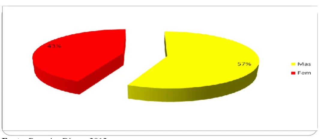 Gráfico 4 – Distribuição dos entrevistados por sexo 