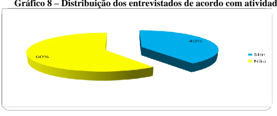 Gráfico 8 – Distribuição dos entrevistados de acordo com atividade remunerada 