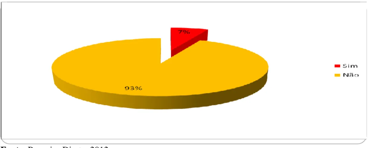 Gráfico 10 – Distribuição dos entrevistados de acordo com a opção pelo Curso de  Direito 