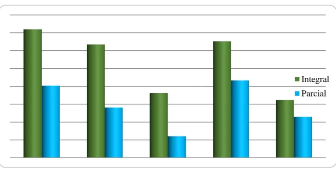 Gráfico 1 - Número de bolsas de estudos ofertadas pelo PROUNI entre os anos de  2005 a 2007 
