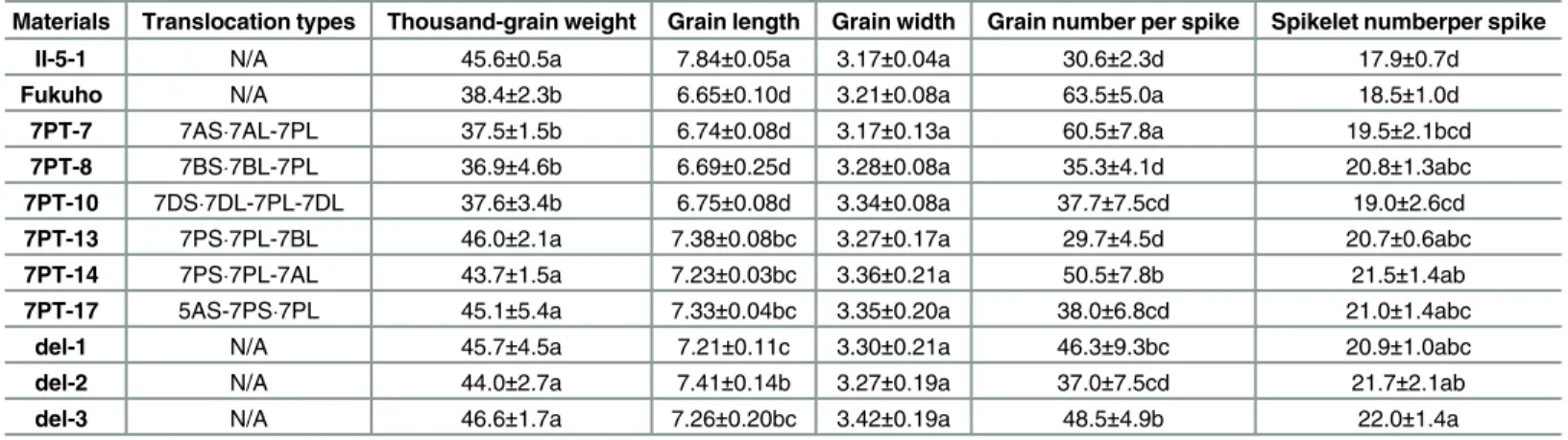 Table 4. Evaluation of the spike traits of some wheat-A. cristatum translocation and deletion lines.