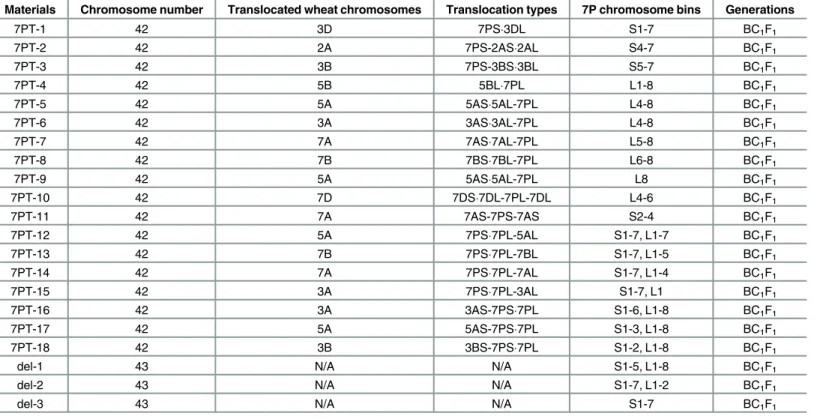 Table 3. 18 wheat- A . cristatum 7P translocation lines and three deletion lines were acquired.