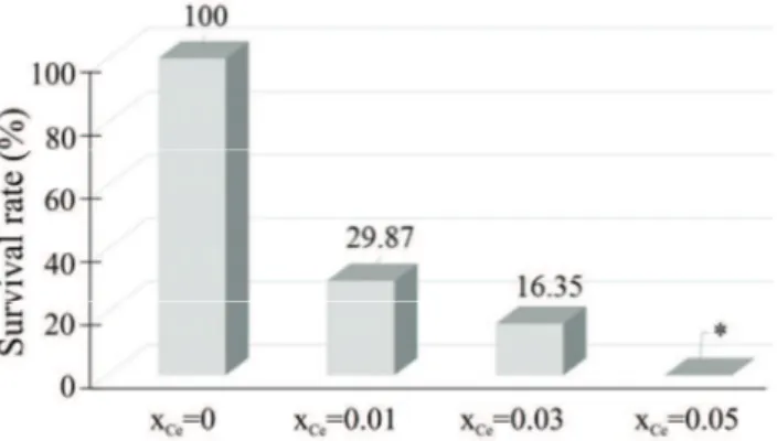 Fig. 8. The survival rate of E. coli 714 in dependence on the concentration of Ce in the  analyzed samples; *p &lt; 0.05