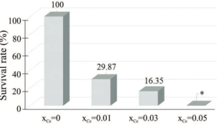 Fig. 8. The survival rate of E. coli 714 in dependence on the concentration of Ce in the  analyzed samples; *p < 0.05