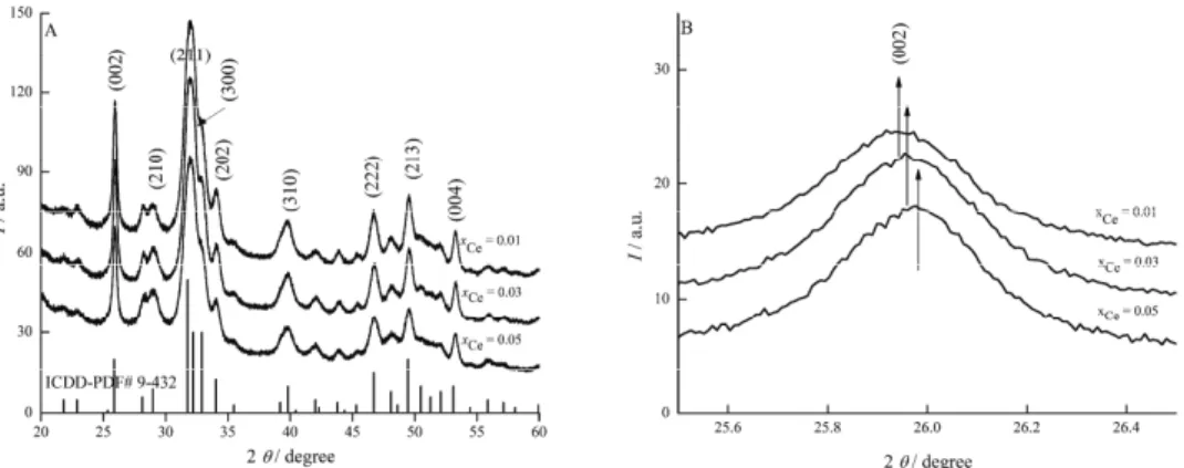 Fig. 1. A) X-ray diffraction patterns of Ce:HAp with x Ce  = 0.01, 0.03 and 0.05; B) comparison  of the X-ray diffraction patterns for Ce:HAp with x Ce  = 0.01, 0.03 and 0.05