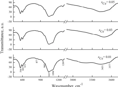 Fig. 4. FTIR spectra of the cerium-doped hydroxyapatite powders. 