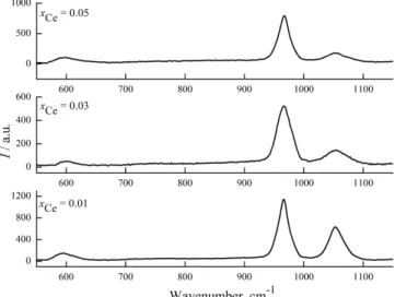 Fig. 5. Raman spectra of cerium-doped hydroxyapatite powders. 