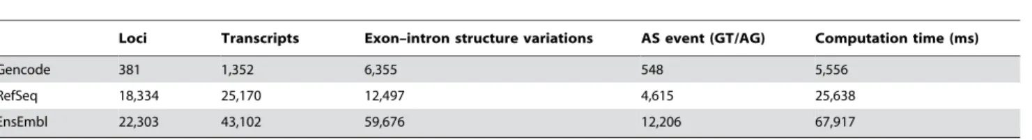 Figure 3. Comparison of the AS landscape in human reference annotations. Distribution of AS events that are not related to alternative transcription starts/polyadenylation sites and contain exclusively introns with canonical splice sites in different refer