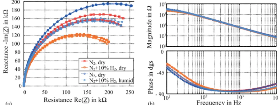 Figure 9. Measured type-B sensor impedance Z(Z T , Z S,B , Z a ) in various atmospheres