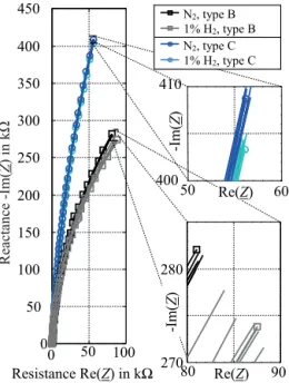 Figure 10. Measured impedances of a type-B sensor (squares) and a type-C sensor (circles)