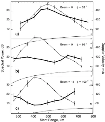 Fig. 2. Slant range profiles of echo power (thin solid line), Doppler velocity (thick solid line), and aspect angle (dotted line), for  CUT-LASS beams 0, 9, and 15 for 31 March 2000, 14:40–14:50 UT.