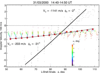 Fig. 4. Time variation of the fitted velocity V 0 (blue) and L-shell angle φ 0 (red) during the considered period
