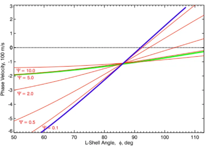 Fig. 6. Phase velocity versus L-shell angle. By the blue (green) line we show the fitted curve for F (E) region from Fig