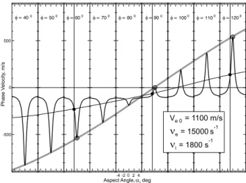 Fig. 7. Phase velocity versus aspect angle α for various L-shell an- an-gles φ assuming exactly L-shell aligned electron flow (θ=φ) V e0 = 1100 m/s and collision frequencies typical for the center of  electro-jet region