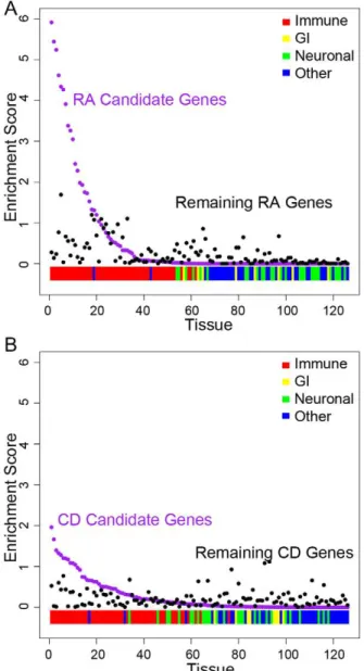 Figure 3. Candidate RA and CD genes are preferentially expressed in immune tissues. We obtained tissue expression data for 126 different cell types from a publicly available database, which was grouped into immune, gastrointestinal (GI), neuronal and ‘othe