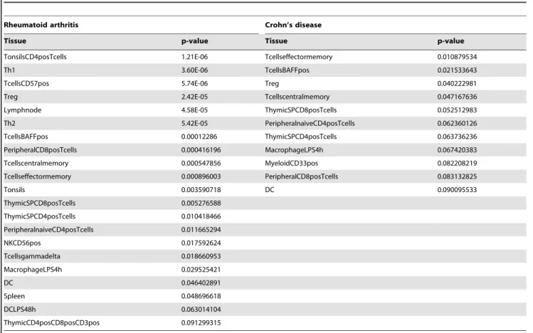 Table 1. RA and CD candidate genes are preferentially expressed in immune tissues.