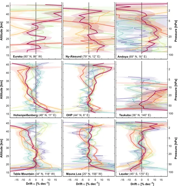 Table Mountain (34° N, 118° W) Mauna Loa (20° N, 156° W) Lauder (45° S, 170° E) Drift α [% dec   ]-1 Drift α [% dec   ]-1 Drift α [% dec   ]-1