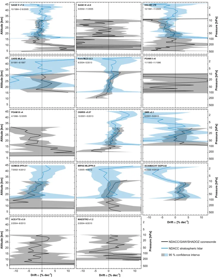 Figure 5. Average drift α ¯ of each satellite record relative to the entire ozonesonde (black) and lidar network (blue)