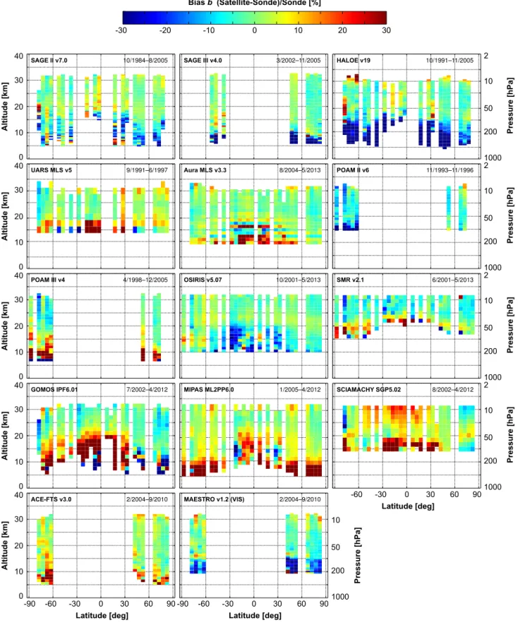 Figure 6. Meridional structure of the bias b relative to the ozonesonde network for all 14 satellite ozone profile records