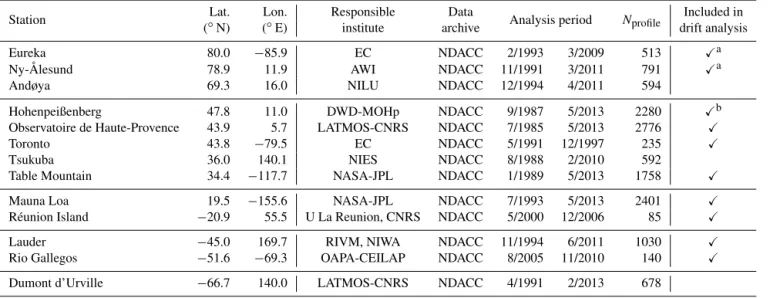 Table 2. Like Table 1, but for the 13 considered stratospheric ozone lidar stations.