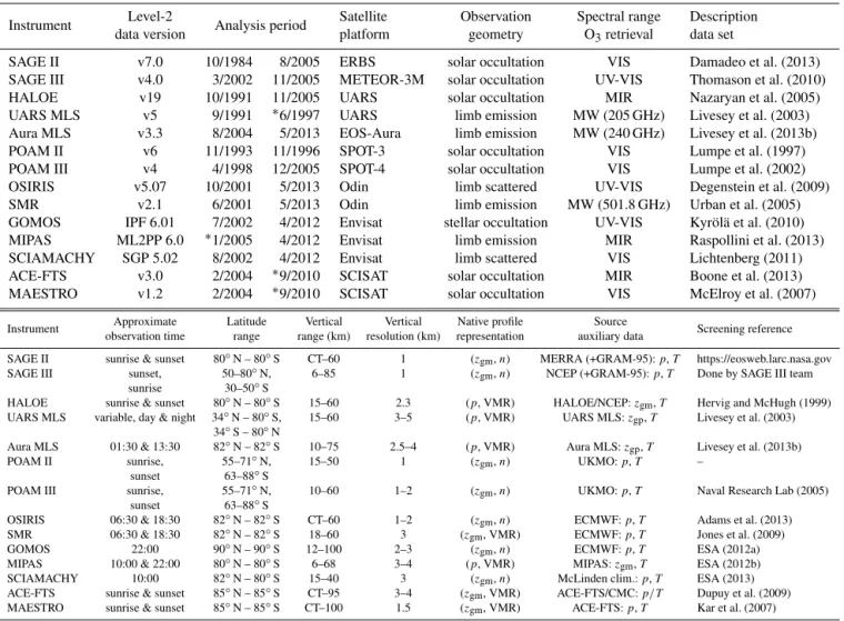 Table 3. Overview of satellite ozone profile data records. For more details on the instrument and the retrieval technique we refer to the review by Hassler et al