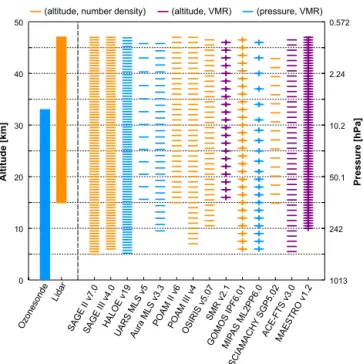 Figure 1. Overview of the native representation of the ozone profile records (see legend)