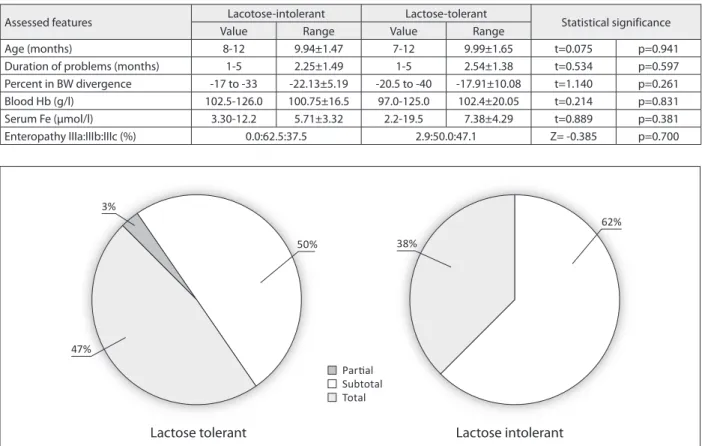 Table 2. Difference in age, duration of problems, clinical and laboratory parameters of nutritional status and the degree of small bowel mu- mu-cosa damage between the lactose-intolerant and lactose-tolerant infants with GSE (n=42)