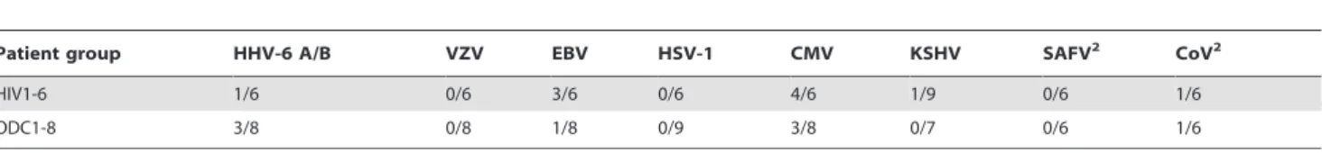 Table 3. Detection of viral genomes in brain-derived cDNA or gDNA. 1