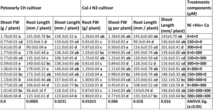 Table 1.  Mean±SE of the Length and FW from shoot and root organs determined in our research and  three-way ANOVA with multiple but equal number of observations per test tube for the effects  of individual treatments and their interactive effects on parame