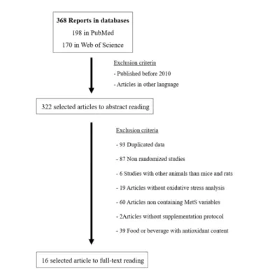 Figure 1: Process of article selection. 