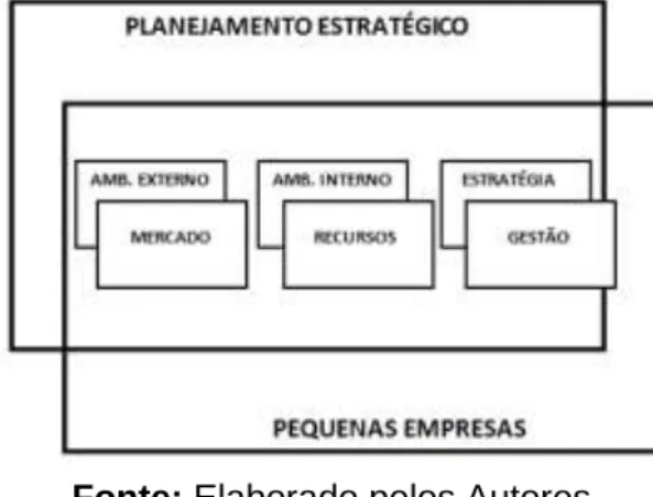 Figura 2: Elementos centrais do planejamento estratégico nas pequenas empresas 