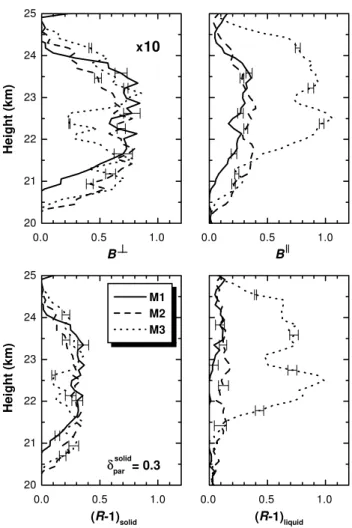 Fig. 6. Coexistence of solid and liquid PSC particles observed in the morning of 16 January 1997