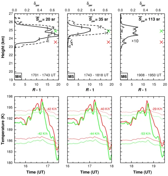 Fig. 7. Same as in Fig. 5, but for the afternoon of 16 January 1997 (measurements M4–M6)