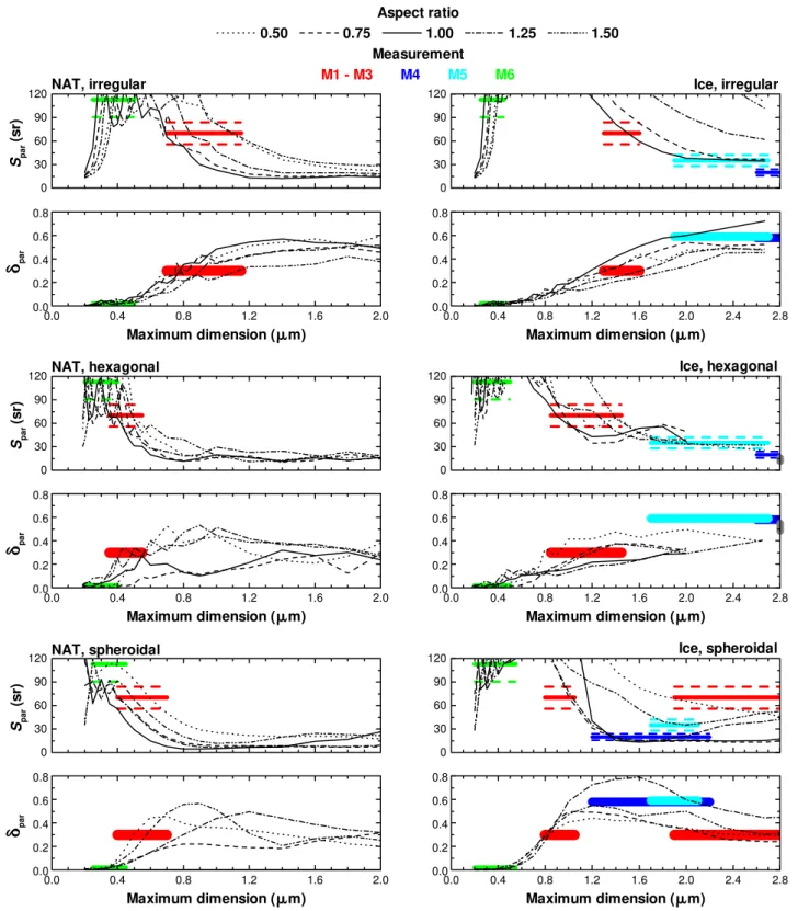 Fig. 8. Retrieval of microphysical properties of solid PSC particles from measurements M1–M6