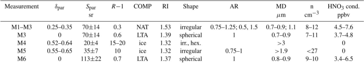 Table 1. PSC Optical (355 nm) and Retrieved Microphysical Properties. COMP, RI, AR, and MD Denote Composition, Refractive Index, Aspect Ratio, and Maximum Dimension, respectively.