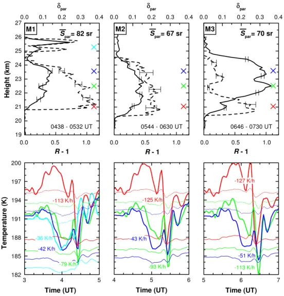 Fig. 5. Backscatter ratio R (solid curves) and particle depolarization ratio δ par (dashed curves) of the mountain wave PSC as observed with the GKSS Raman lidar in the morning of 16 January 1997 (top panels)