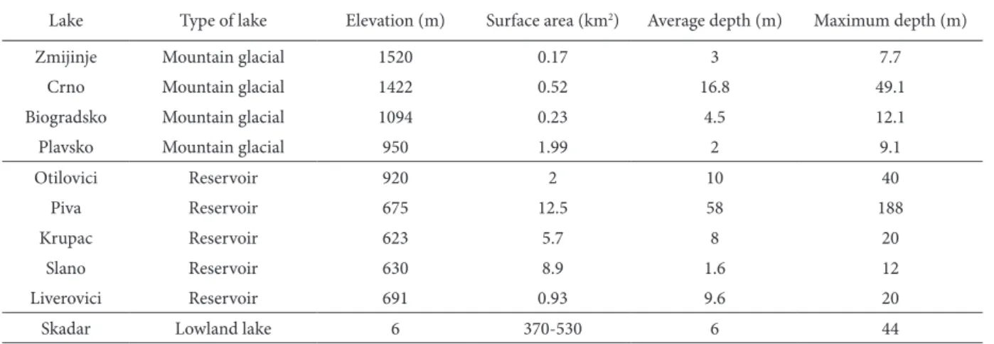 Table 1. Some morphometric characteristics of the studied lakes