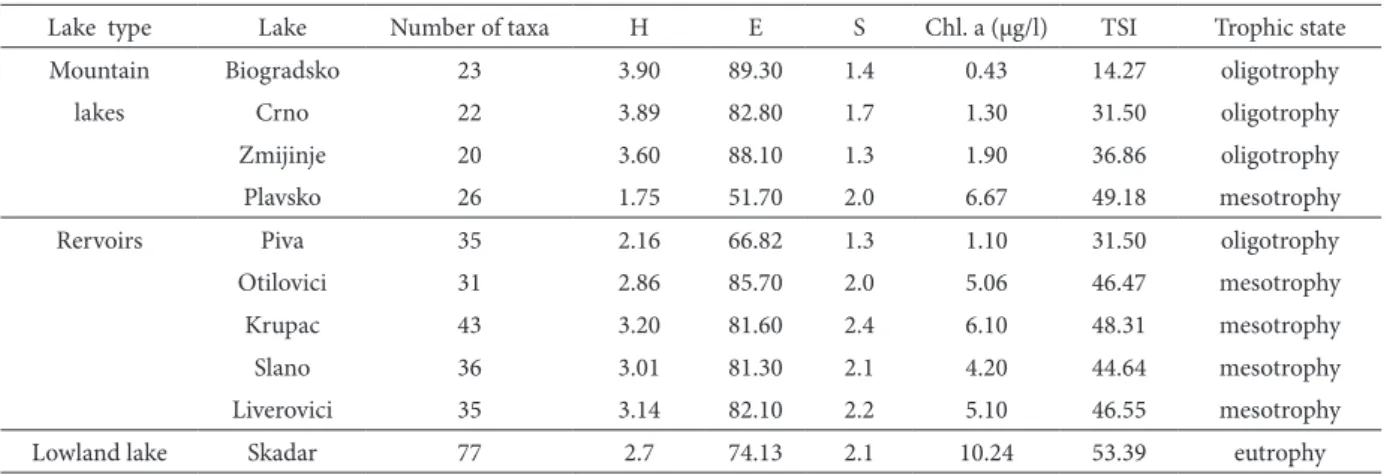 Table 3. Some biological parameters of the studied lakes (H - diversity index, e – evenness, S – saprobity index, chl.a – chlorophyll a  concentration, tSI – trophic state index)